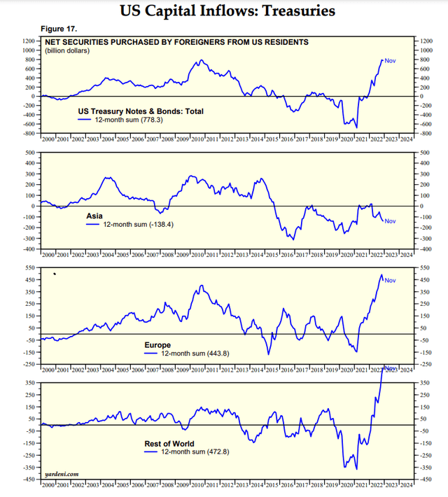 UST Capital Flows