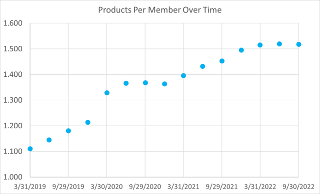 Products per member