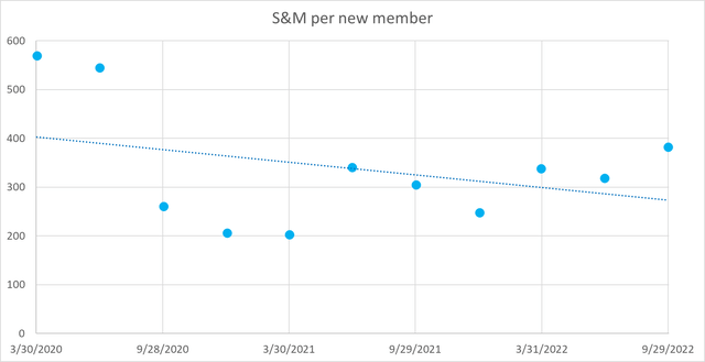 Sales & Marketing spend per member