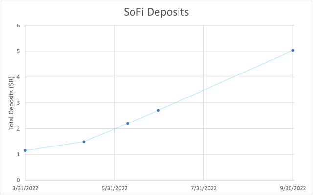 SoFi deposit growth