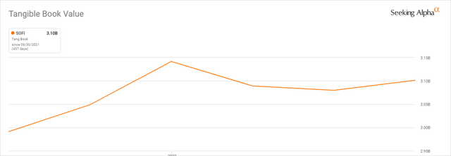 SoFi tangible book value