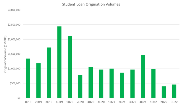 Student loan originations
