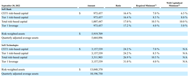 SoFi risk- and leverage-based capital ratios