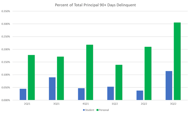 SoFi loans that are 90+ days delinquent by quarter