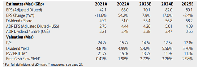 National Grid: Earnings, Valuation, Dividend Forecasts