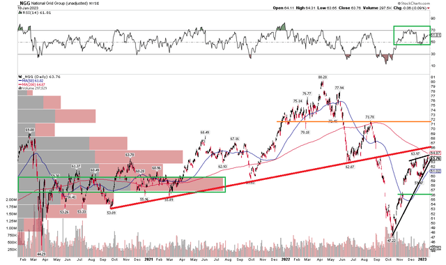 National Grid Stock: Bearish Technicals After A Strong Late-2022 Rally ...