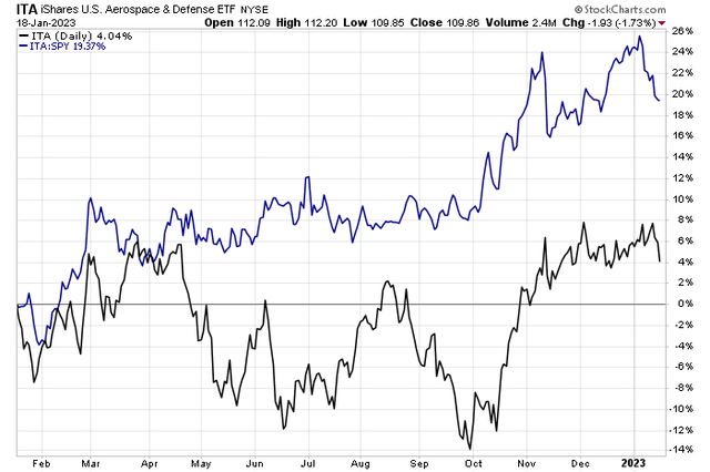 Aerospace & Defense Drops Back On A Relative Basis