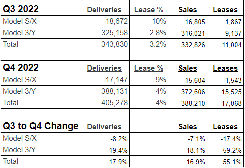 Q3 and Q4 Deliveries