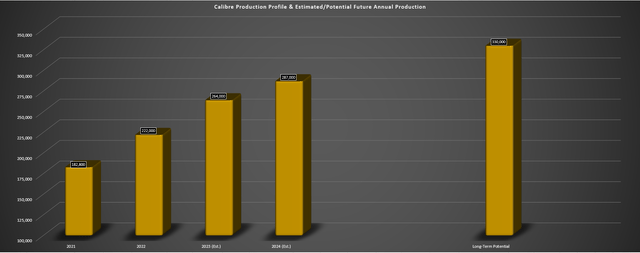 Calibre - Annual Gold Production & Forward Estimates