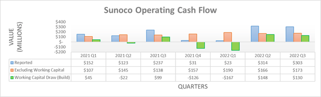 Sunoco Operating Cash Flow