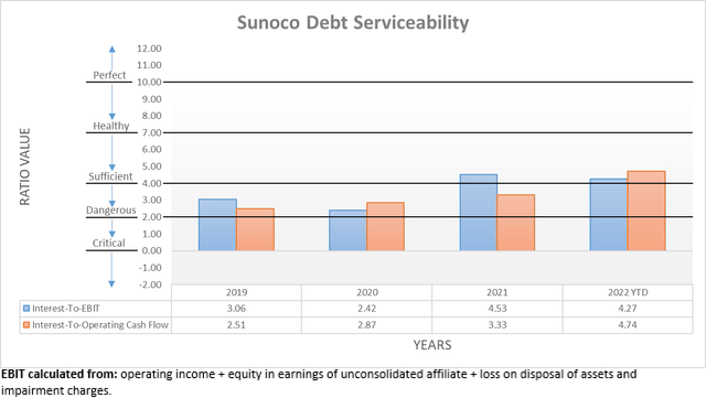 Sunoco Debt Serviceability