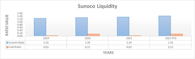 Sunoco Liquidity