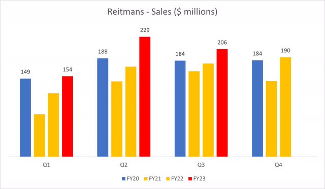 Reitmans sales trend analysis