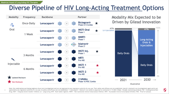 Gilead Sciences has a huge pipeline of HIV long-active treatment options