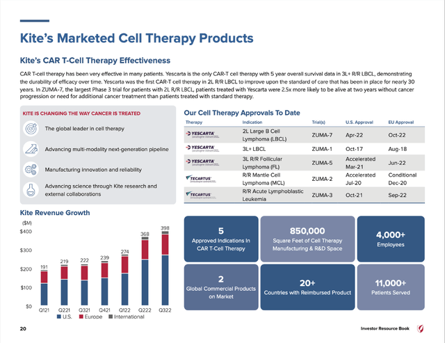 Kite's marketed cell therapy products