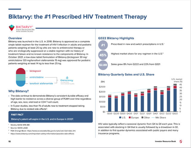 Biktarvy is #1 prescribed HIV treatment therapy