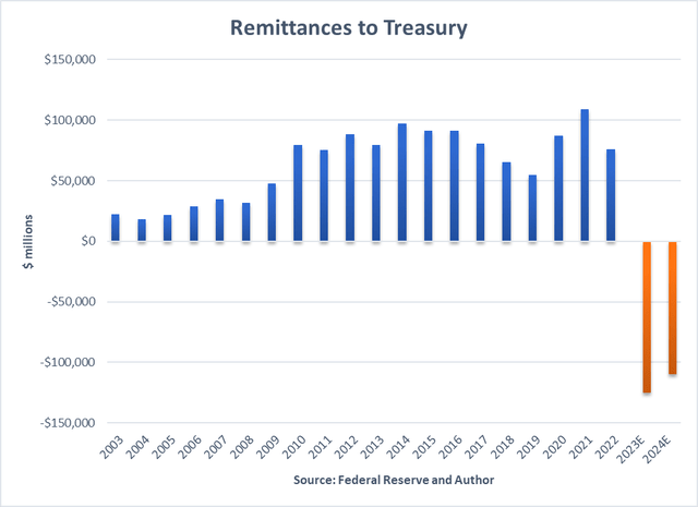 Earnings Remittances