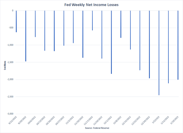 Weekly Net Losses
