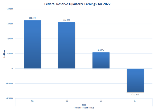 Fed Quarterly Earnings