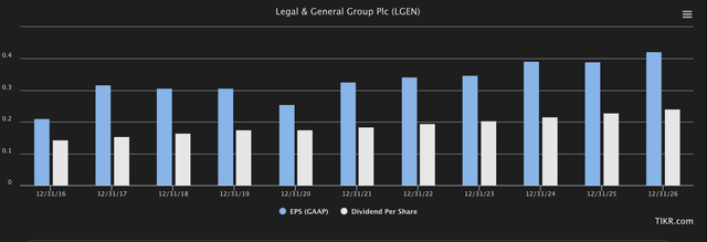 Legal & General Profit/Dividend