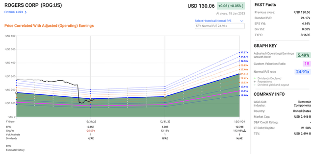 ROG valuation