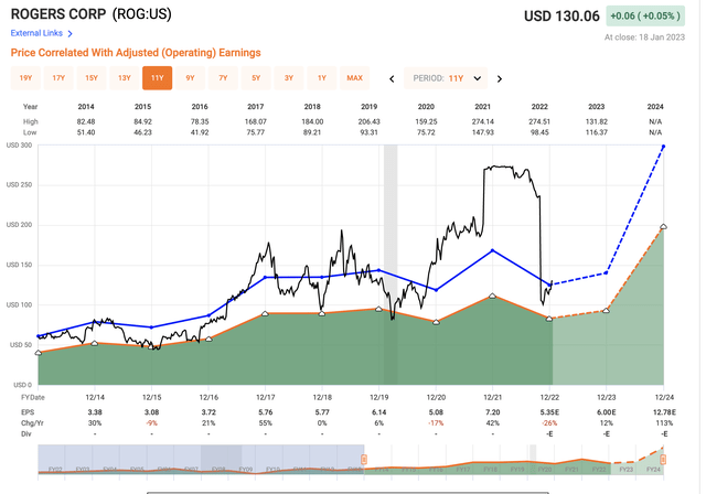 ROG valuation