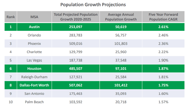 BSR population growth