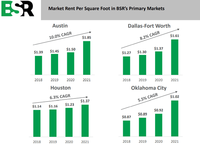 BSR markets rent growth