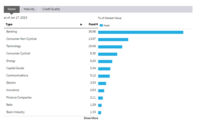 SLQD sector exposures