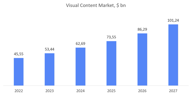 visual content market