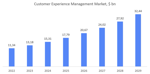 Experience Management Market