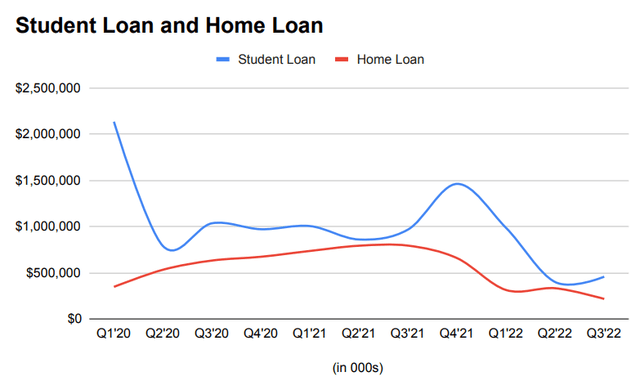 SoFi's student and home loan originations chart