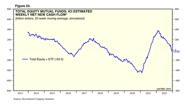 Yardeni Research Equity & ETF Outflows