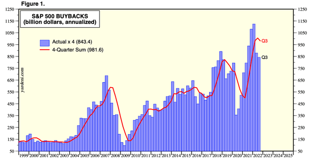 Yardeni Research Buybacks