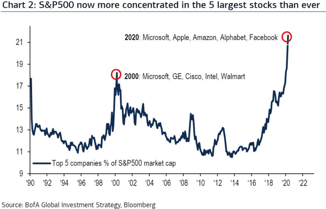 BofA Global Investment Strategy, Bloomberg Index Concentration Risk