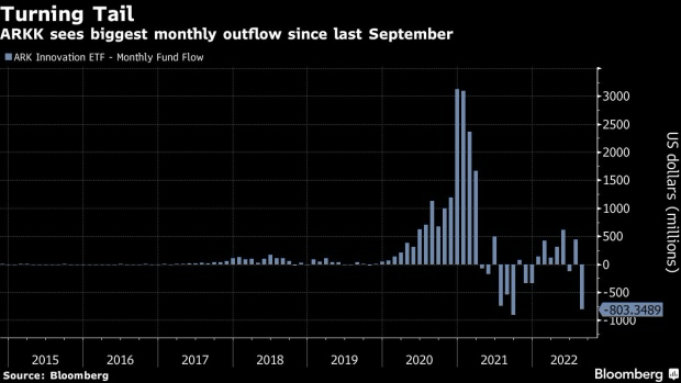 Bloomberg Ark Invest Flow Change
