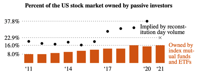 Passive Bubble Understated Percentage Passive