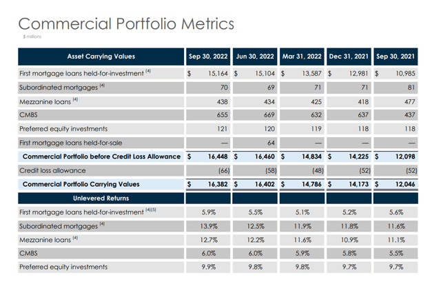 Commercial Portfolio Metrics