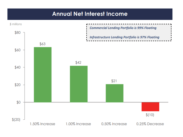 Annual Net Interest Income