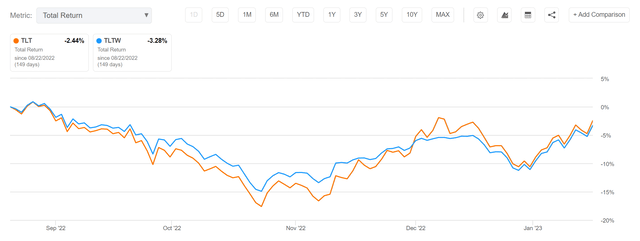 TLTW has underperformed TLT by 80 bps in 5 months