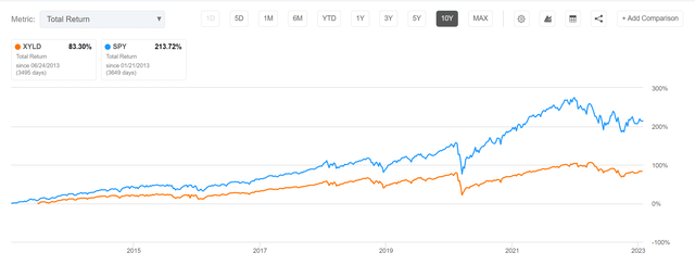 XYLD has underperformed SPY by 130% over a decade