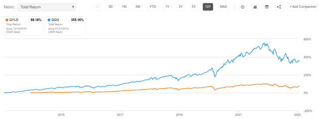 QYLD underperformed the QQQ over a decade