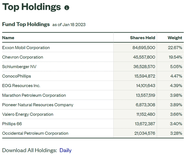 XLE top 10 holdings