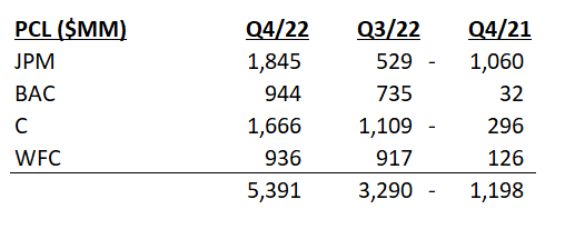 Q4/22 Consumer PCL for JPM, BAC, C, and WFC