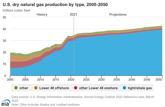 Projections for US natural gas supply growth through 2050