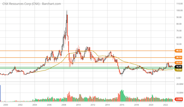 CNX Resources 20-year monthly chart