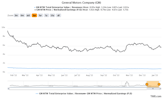 GM 1Y EV/Revenue and P/E Valuations