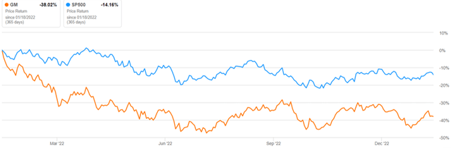 GM 1Y Stock Price