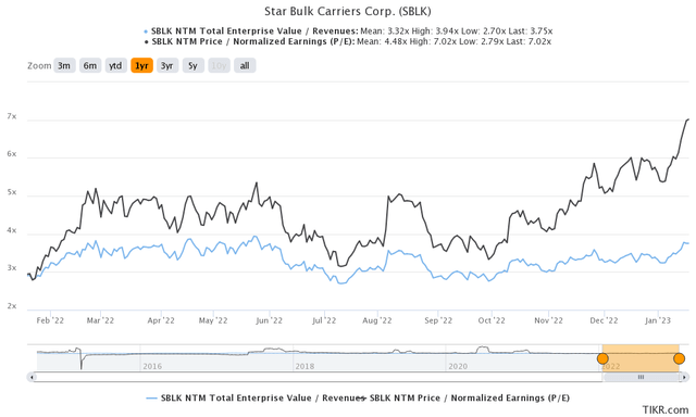 SBLK 1Y EV/Revenue and P/E Valuations