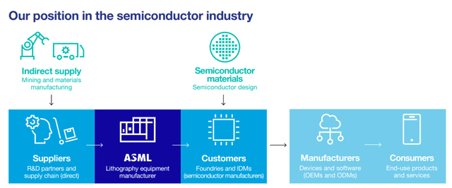 ASML Position in the Semiconductor Industry